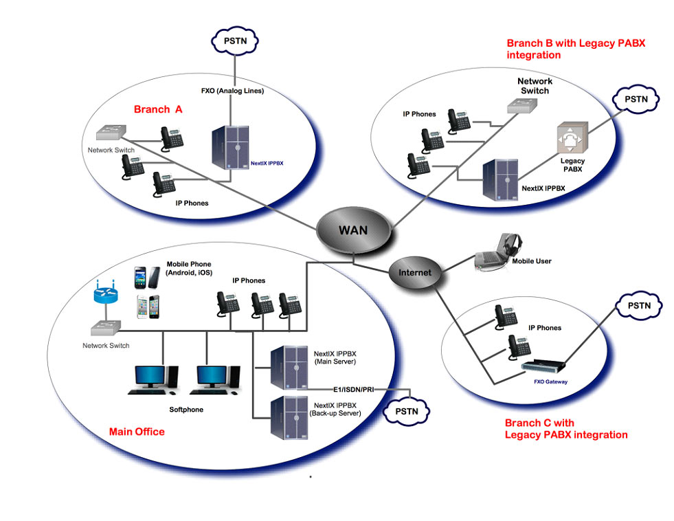 enterprise-ippbx-setup